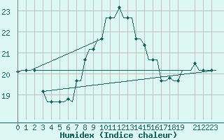 Courbe de l'humidex pour Gnes (It)