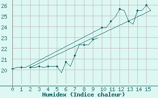 Courbe de l'humidex pour Porto Santo