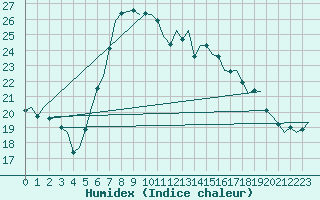 Courbe de l'humidex pour Oostende (Be)