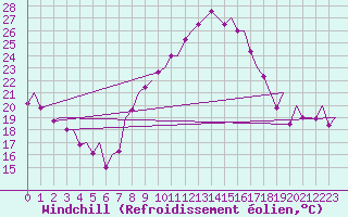Courbe du refroidissement olien pour Madrid / Barajas (Esp)