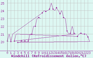 Courbe du refroidissement olien pour Ibiza (Esp)