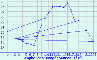 Courbe de tempratures pour Variscourt (02)