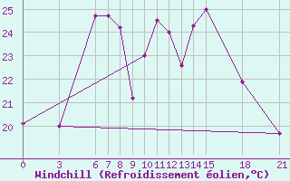 Courbe du refroidissement olien pour Yalova Airport