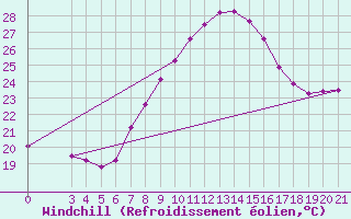 Courbe du refroidissement olien pour Senj