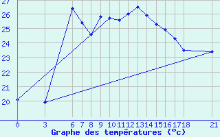 Courbe de tempratures pour Ordu