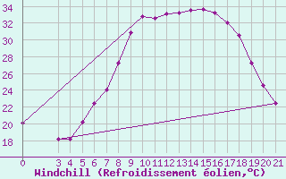 Courbe du refroidissement olien pour Knin