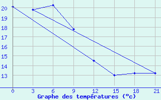 Courbe de tempratures pour Chengshantou