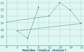 Courbe de l'humidex pour San Sebastian / Igueldo