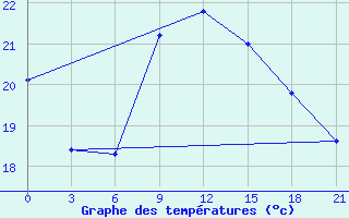 Courbe de tempratures pour San Sebastian / Igueldo