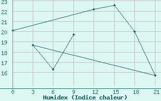 Courbe de l'humidex pour Benwlid