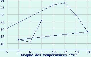 Courbe de tempratures pour Monte Real