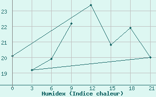 Courbe de l'humidex pour San Sebastian / Igueldo