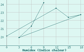 Courbe de l'humidex pour Anzali