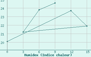 Courbe de l'humidex pour Maraveh-Tappeh