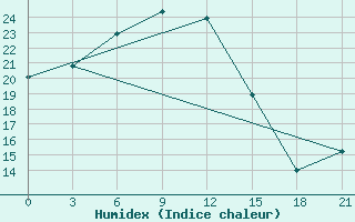 Courbe de l'humidex pour Liepaja