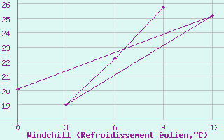 Courbe du refroidissement olien pour Jinghe