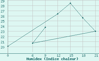 Courbe de l'humidex pour Ras Sedr