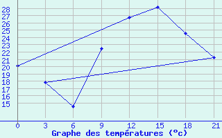 Courbe de tempratures pour Ghadames