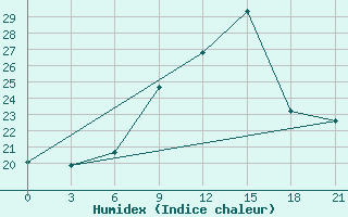 Courbe de l'humidex pour Florina