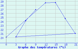 Courbe de tempratures pour Zaporizhzhia