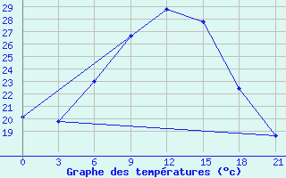 Courbe de tempratures pour Tripolis Airport