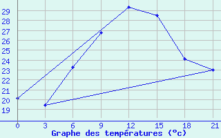 Courbe de tempratures pour Kornesty