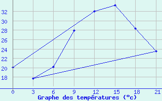 Courbe de tempratures pour Siliana