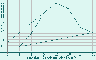 Courbe de l'humidex pour Kirovohrad