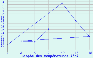 Courbe de tempratures pour Zuara