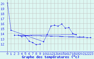 Courbe de tempratures pour Pointe de Socoa (64)