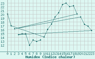 Courbe de l'humidex pour Orschwiller (67)