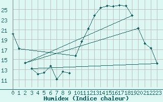 Courbe de l'humidex pour Chteaudun (28)