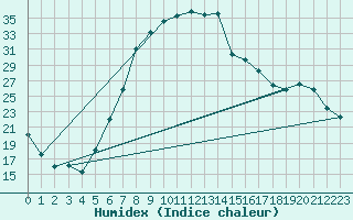 Courbe de l'humidex pour Tecuci