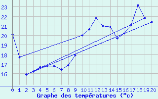 Courbe de tempratures pour Vernouillet (78)