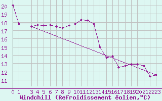 Courbe du refroidissement olien pour Saint-Philbert-sur-Risle (27)