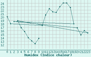 Courbe de l'humidex pour Ambrieu (01)