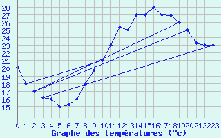 Courbe de tempratures pour Errachidia