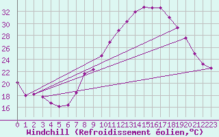Courbe du refroidissement olien pour Marignane (13)