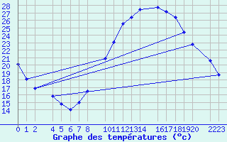 Courbe de tempratures pour Trujillo