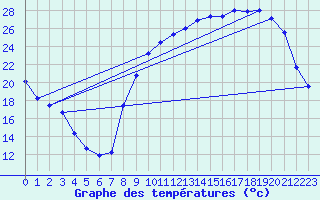 Courbe de tempratures pour Variscourt (02)