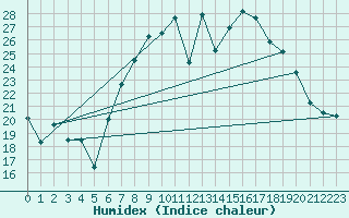 Courbe de l'humidex pour Neu Ulrichstein