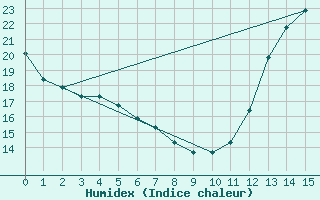 Courbe de l'humidex pour Cleveland, Cleveland-Hopkins International Airport