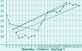 Courbe de l'humidex pour Coulommes-et-Marqueny (08)