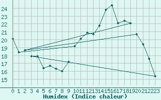 Courbe de l'humidex pour Almenches (61)