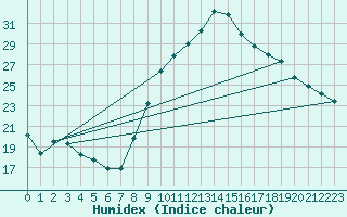 Courbe de l'humidex pour Alenon (61)