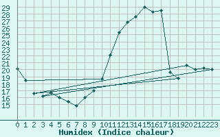 Courbe de l'humidex pour Saint-Nazaire (44)