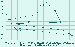 Courbe de l'humidex pour Nyon-Changins (Sw)