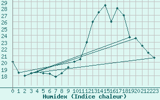 Courbe de l'humidex pour Saint-Igneuc (22)