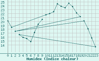 Courbe de l'humidex pour Saclas (91)