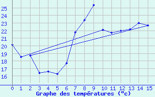 Courbe de tempratures pour guilas